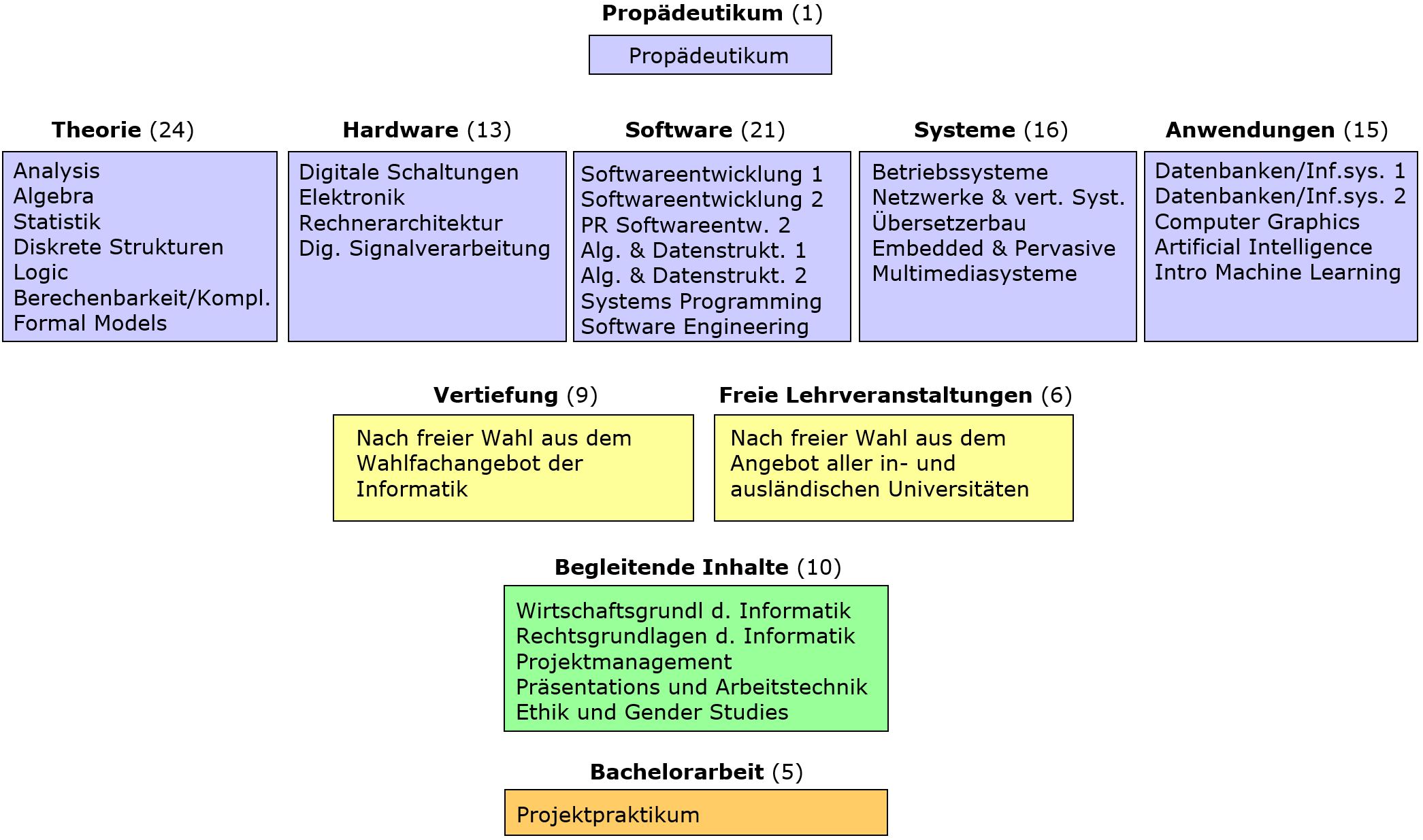 structure of the bachelor study in Computer Science
